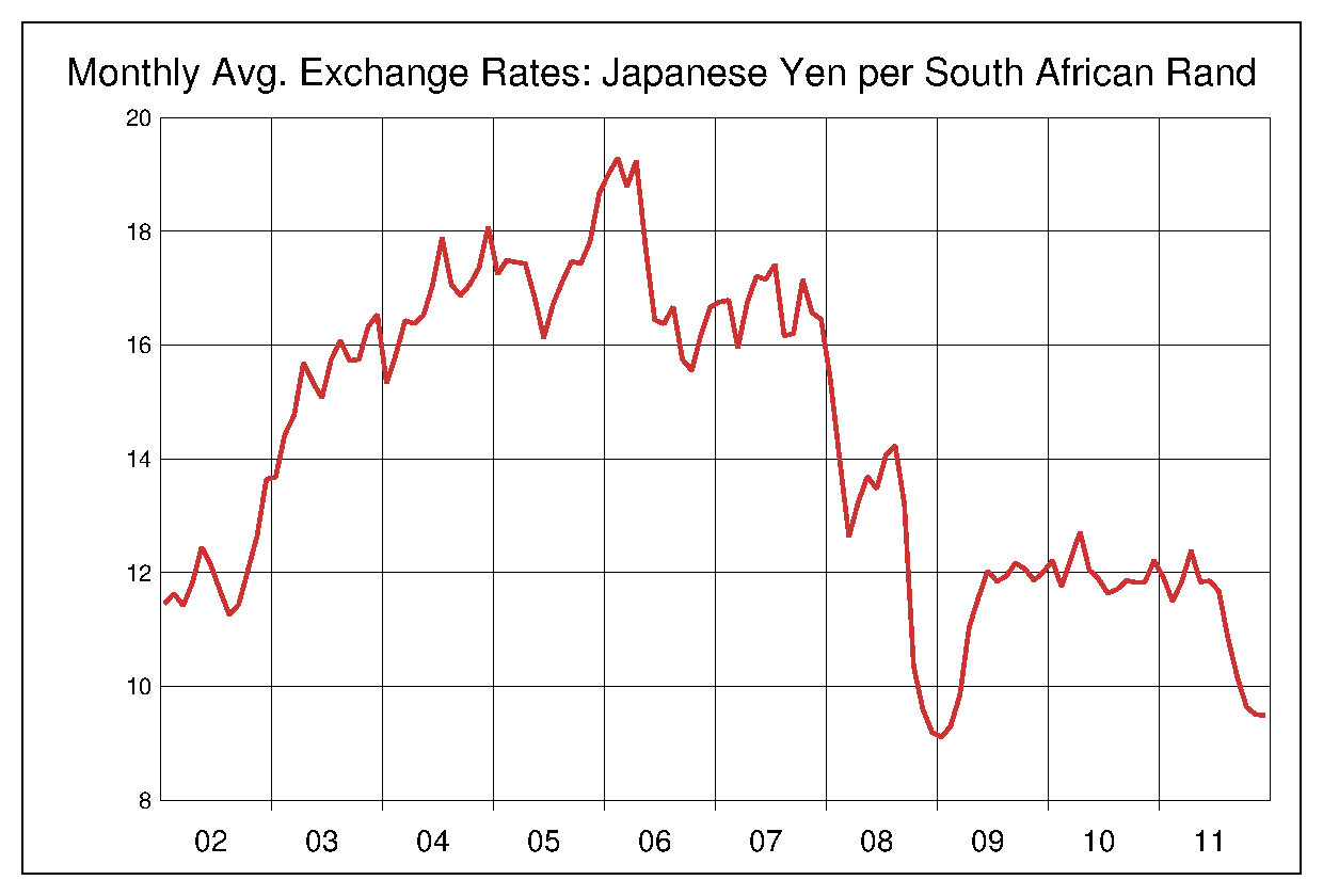 2002年から2011年までの10年間のランド円ヒストリカルチャート